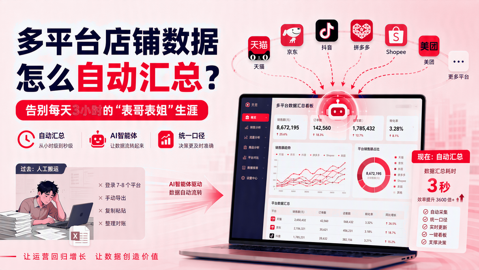 多平台店铺数据如何自动汇总？ 配图1