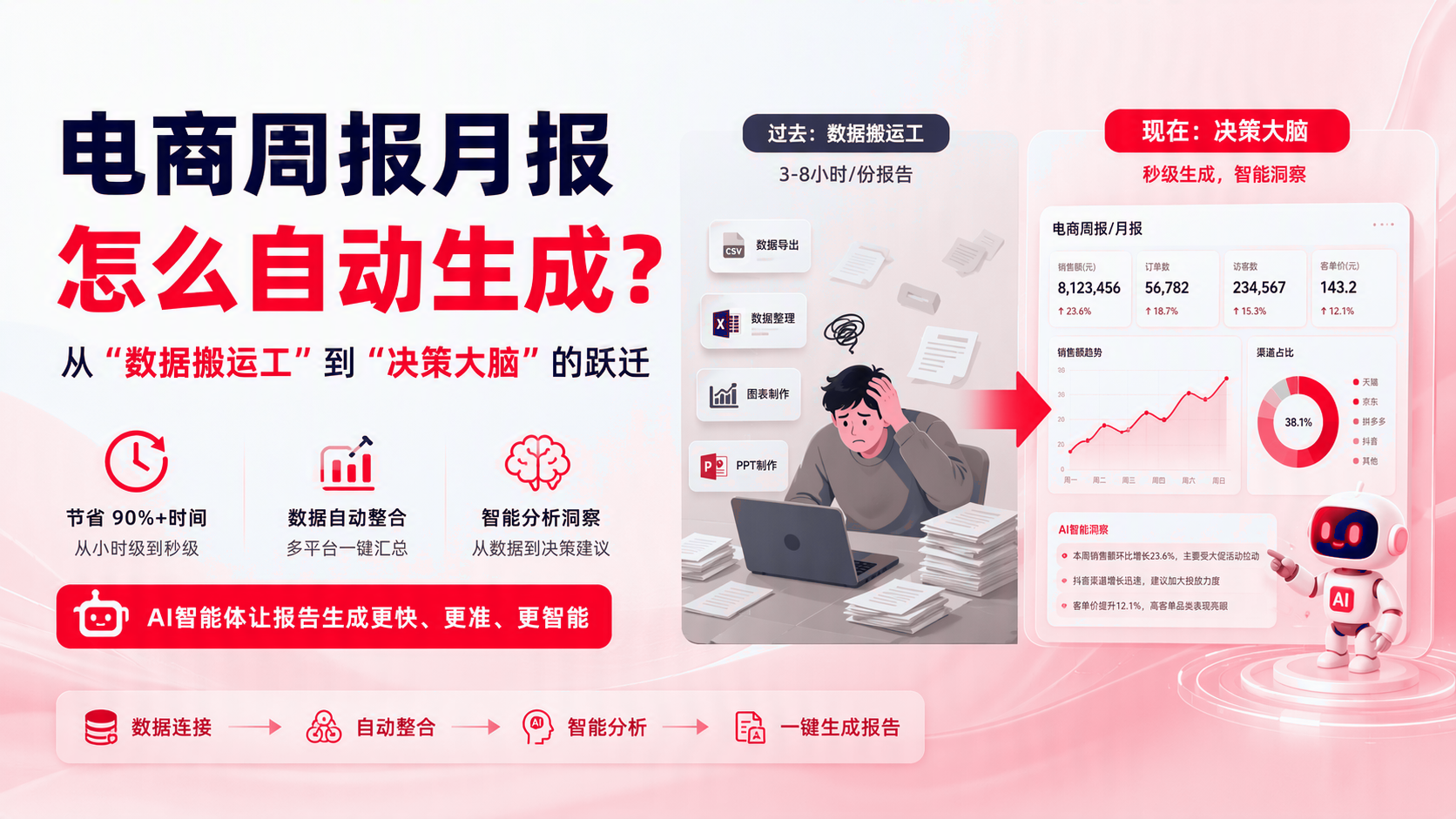 电商周报月报如何自动生成? 配图1