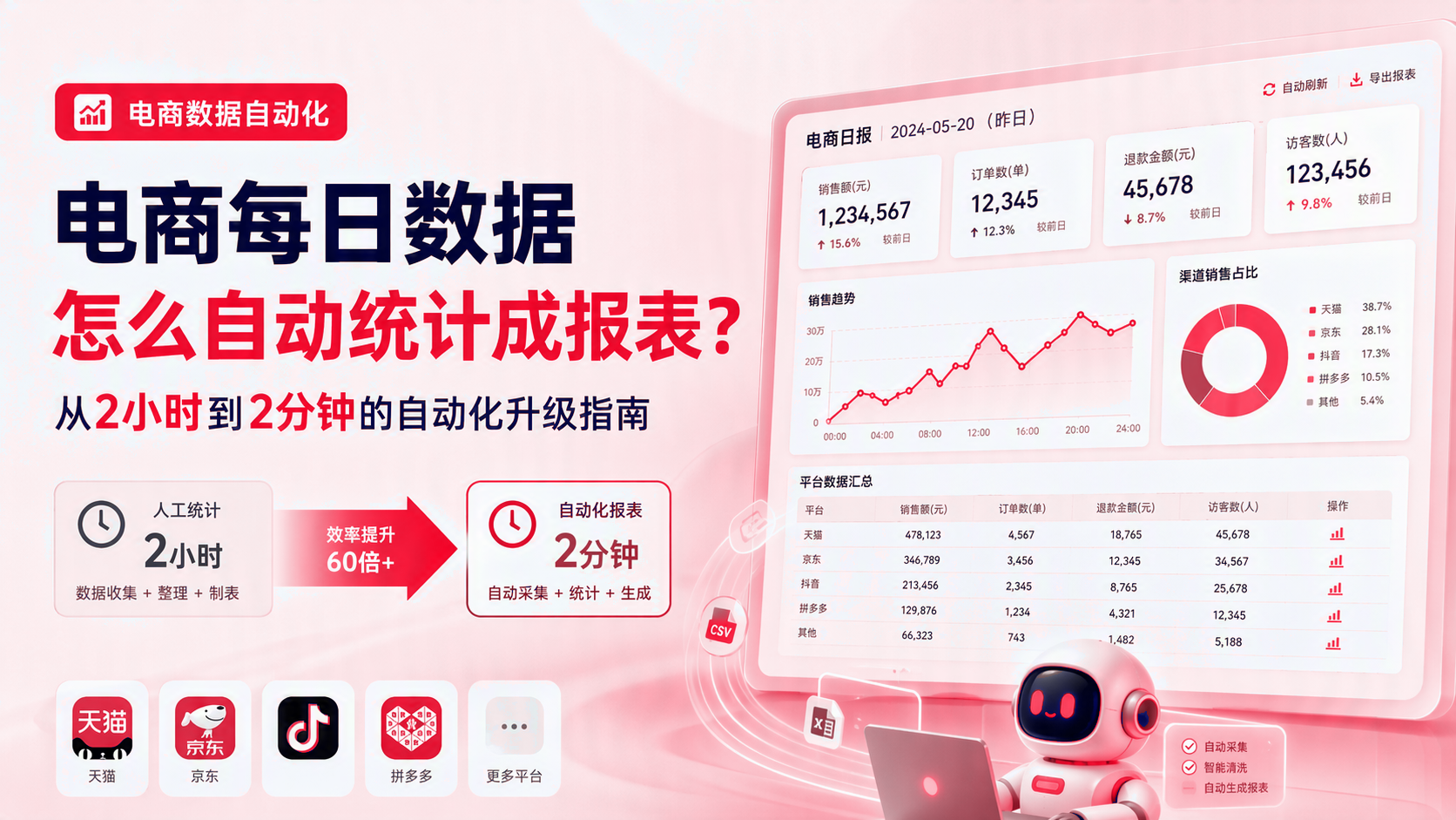 电商每日数据如何自动统计成报表? 配图1