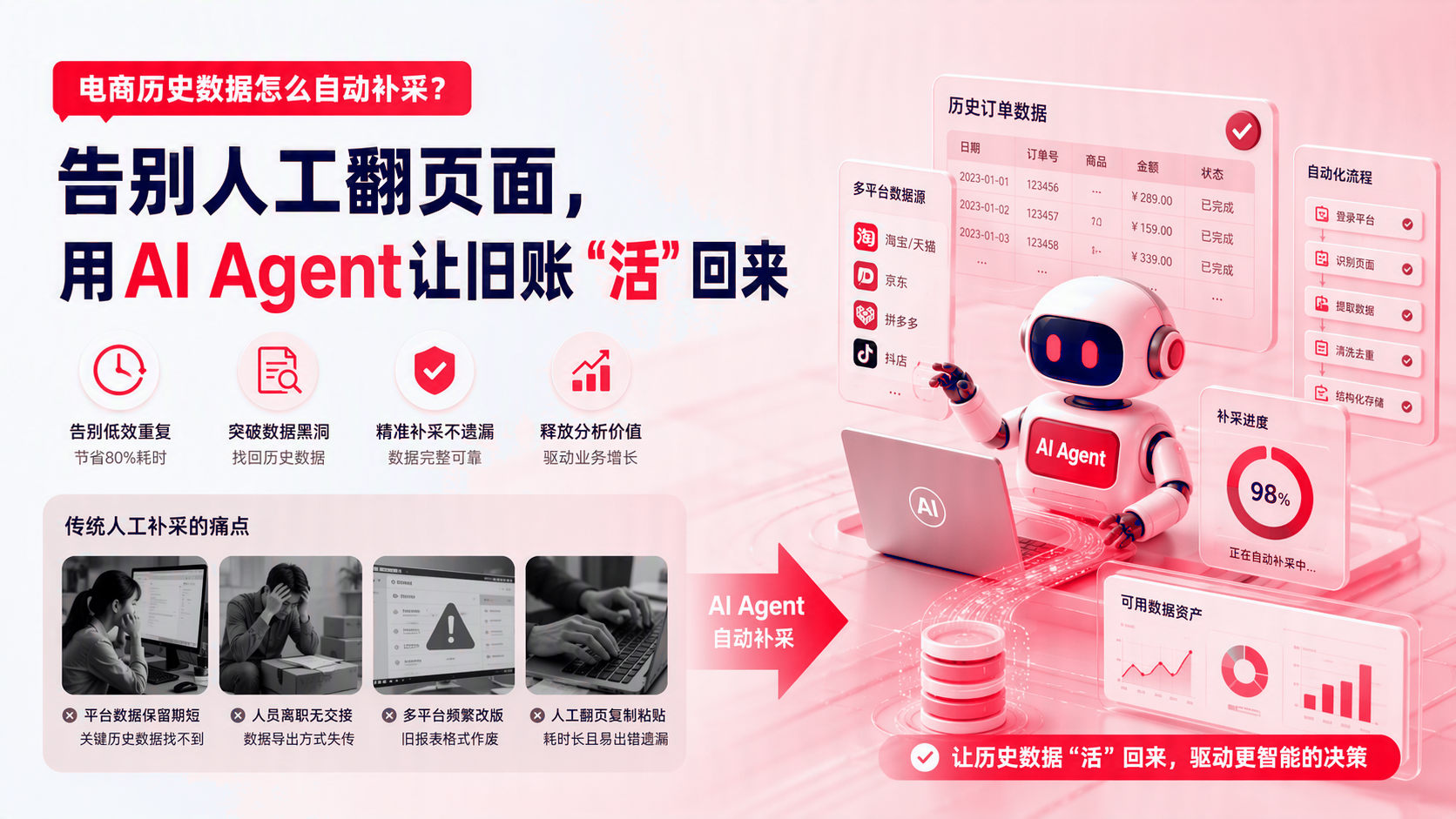 电商历史数据如何自动补采？ 配图1