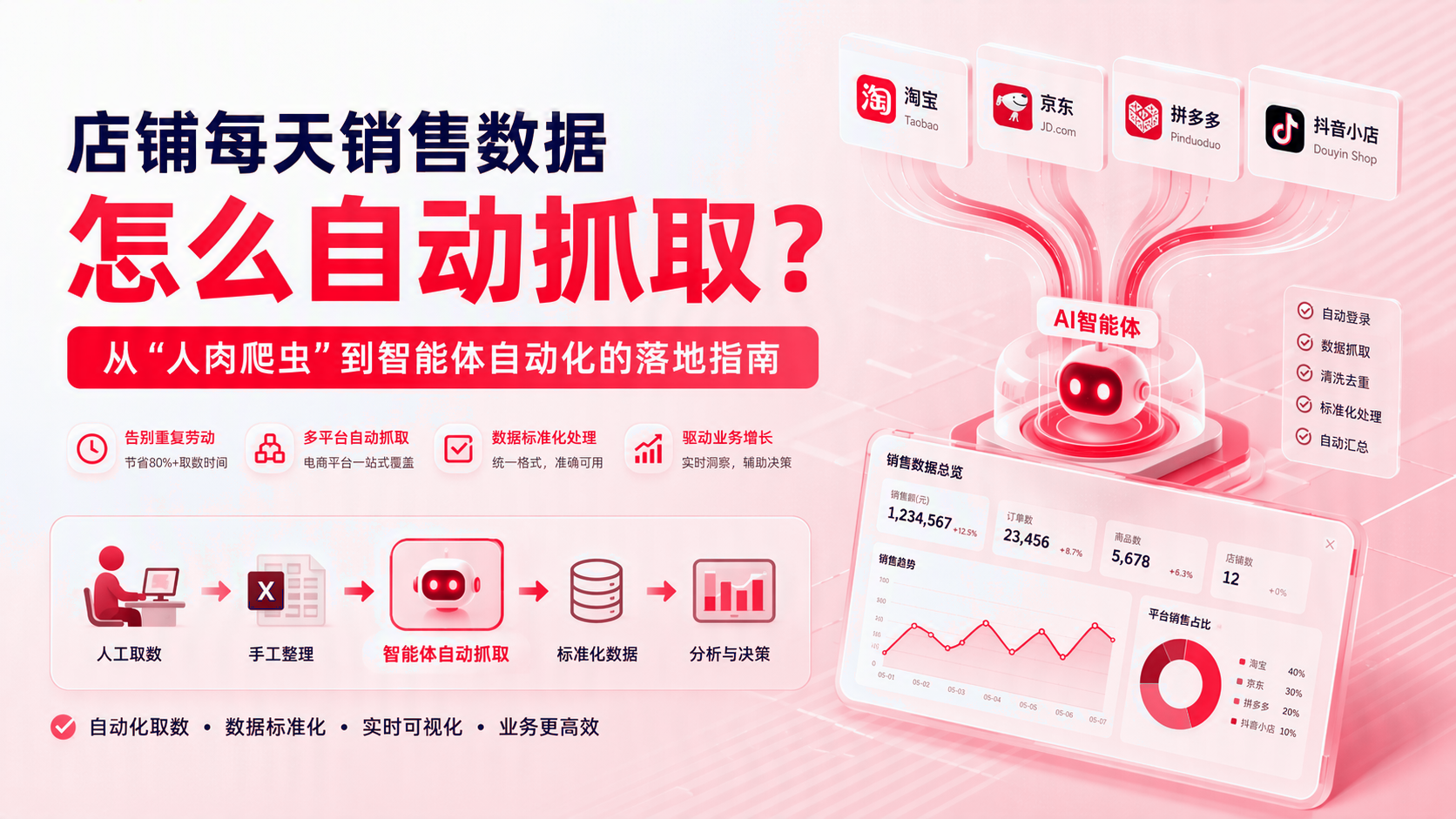 店铺每天销售数据如何自动抓取？ 配图1