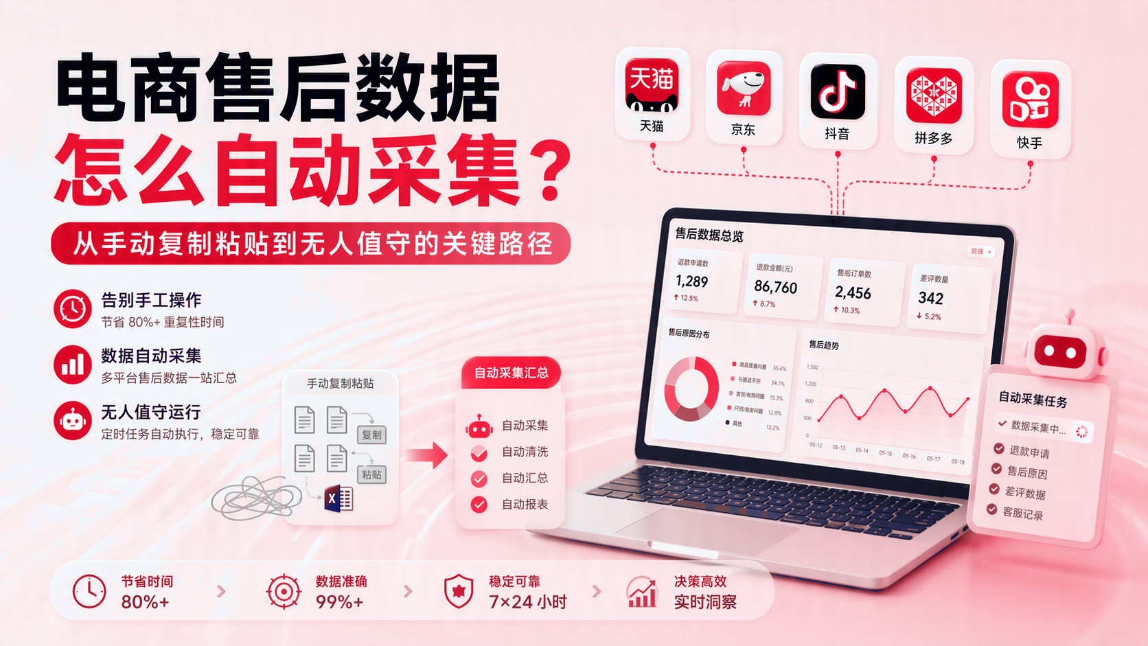 电商售后数据如何自动采集? 配图1
