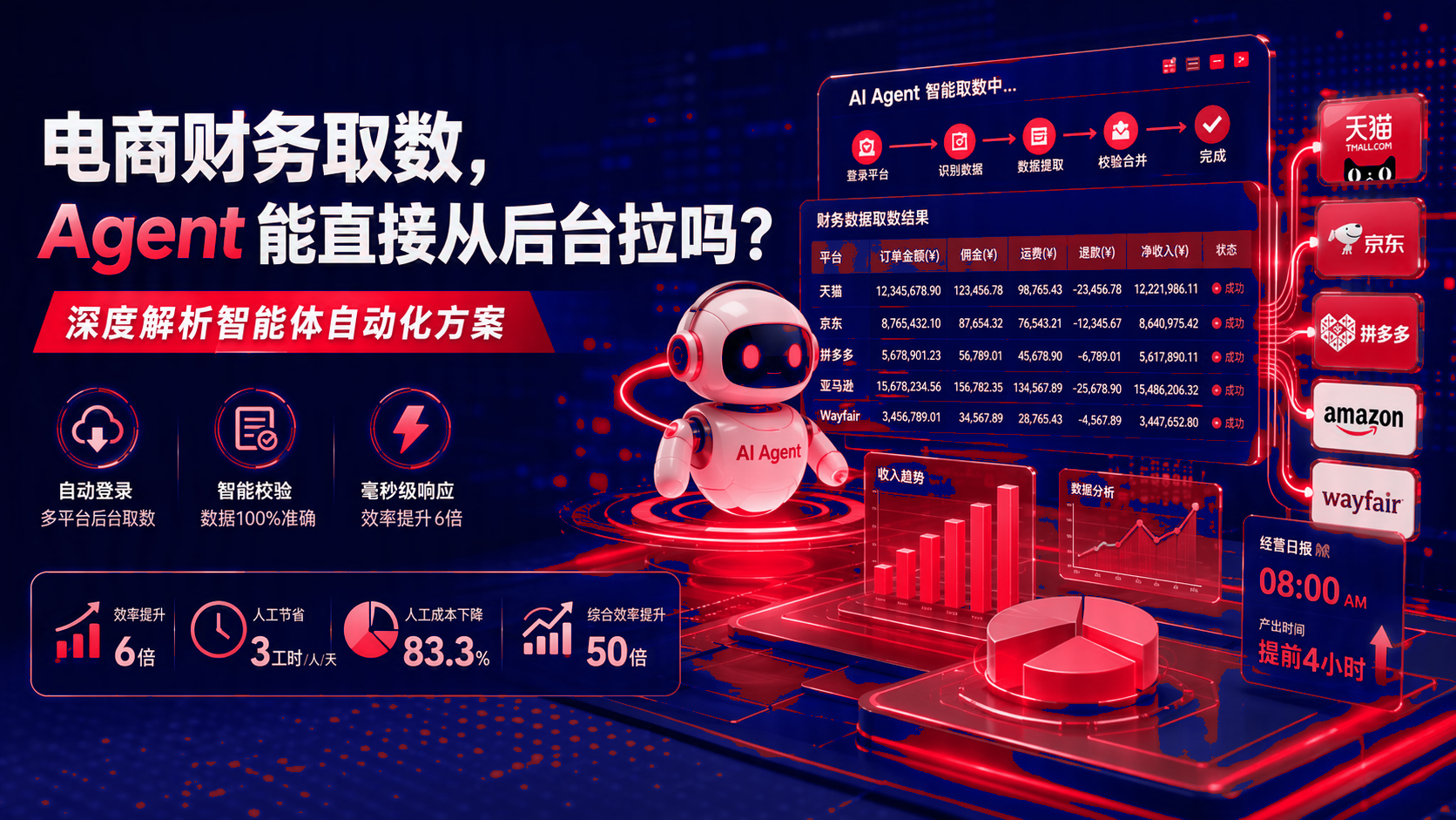 电商财务取数:智能体能直接从后台拉吗?智能体自动化方案 配图1