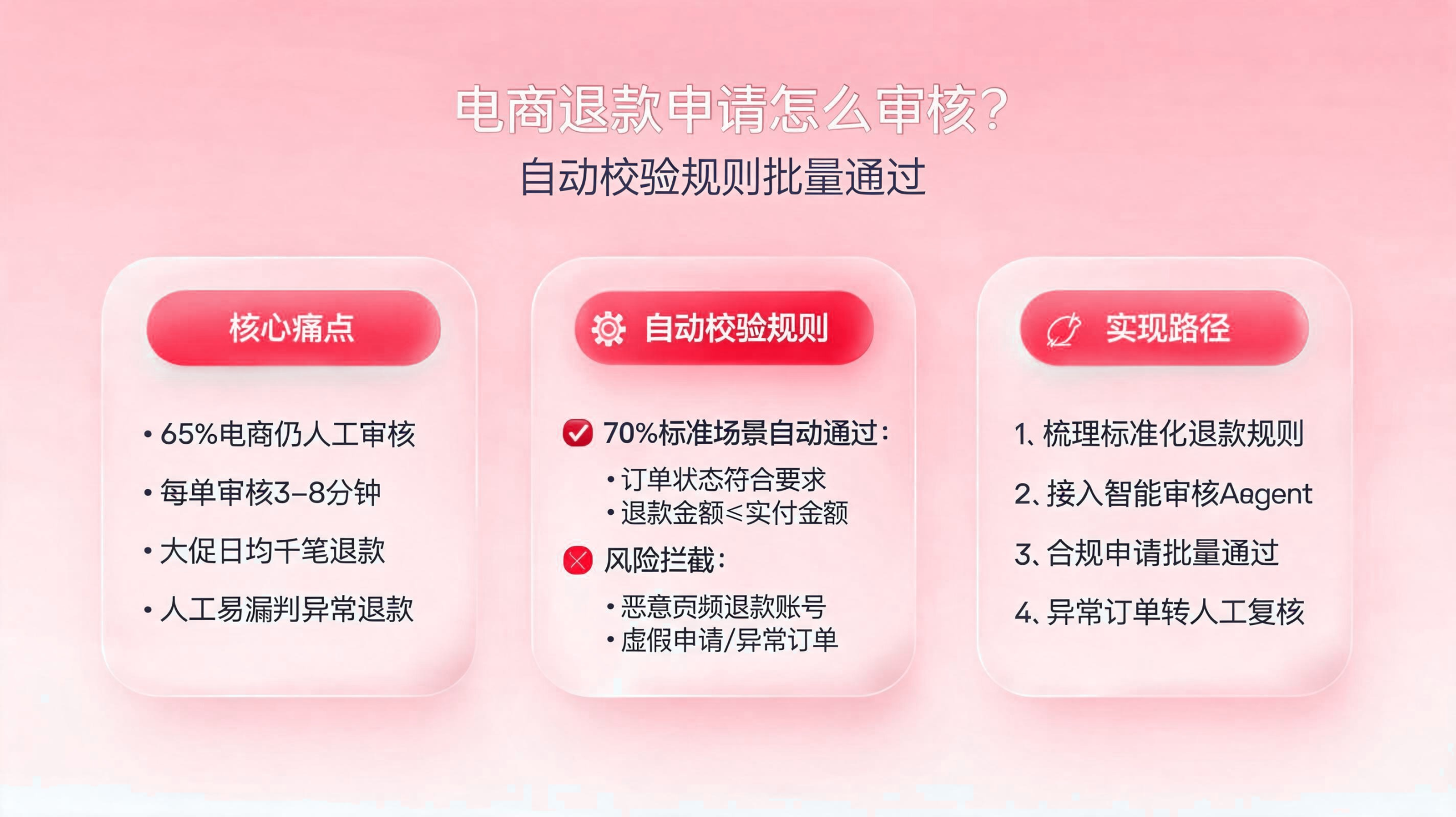 电商退款申请如何审核?自动校验规则批量通过 配图1
