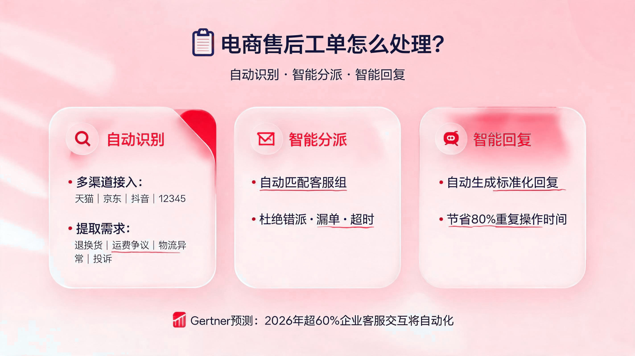 电商售后工单如何处理?自动识别分派智能回复 配图1