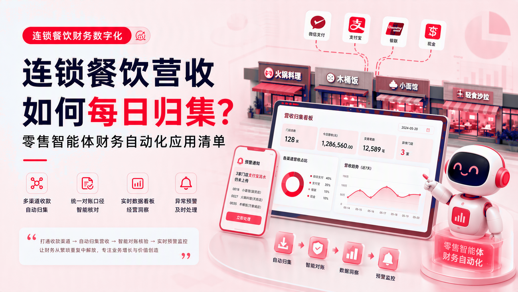 连锁餐饮营收如何每日归集?零售智能体财务自动化应用清单 配图1