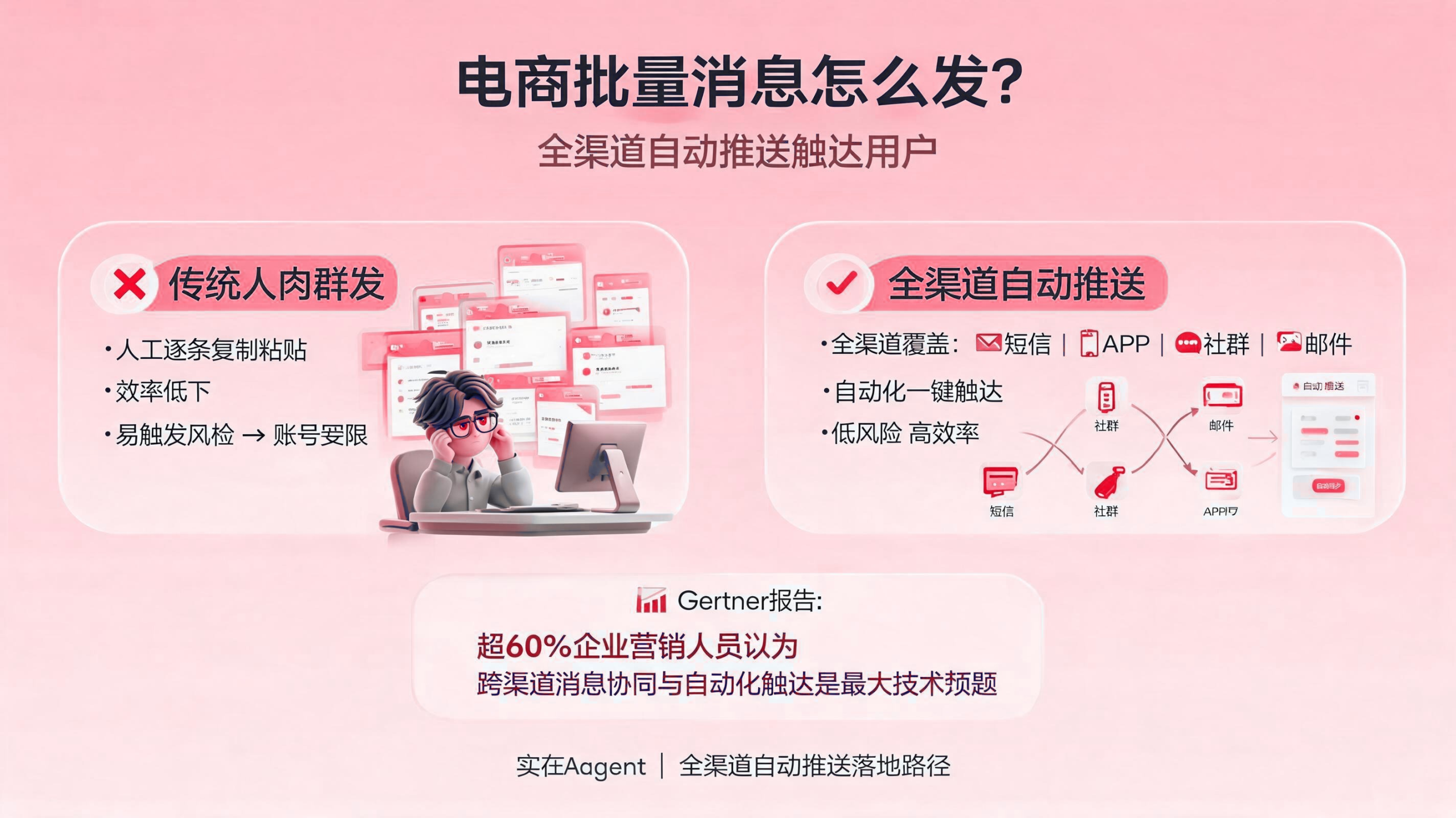 电商批量消息如何发?全渠道自动推送触达用户 配图1