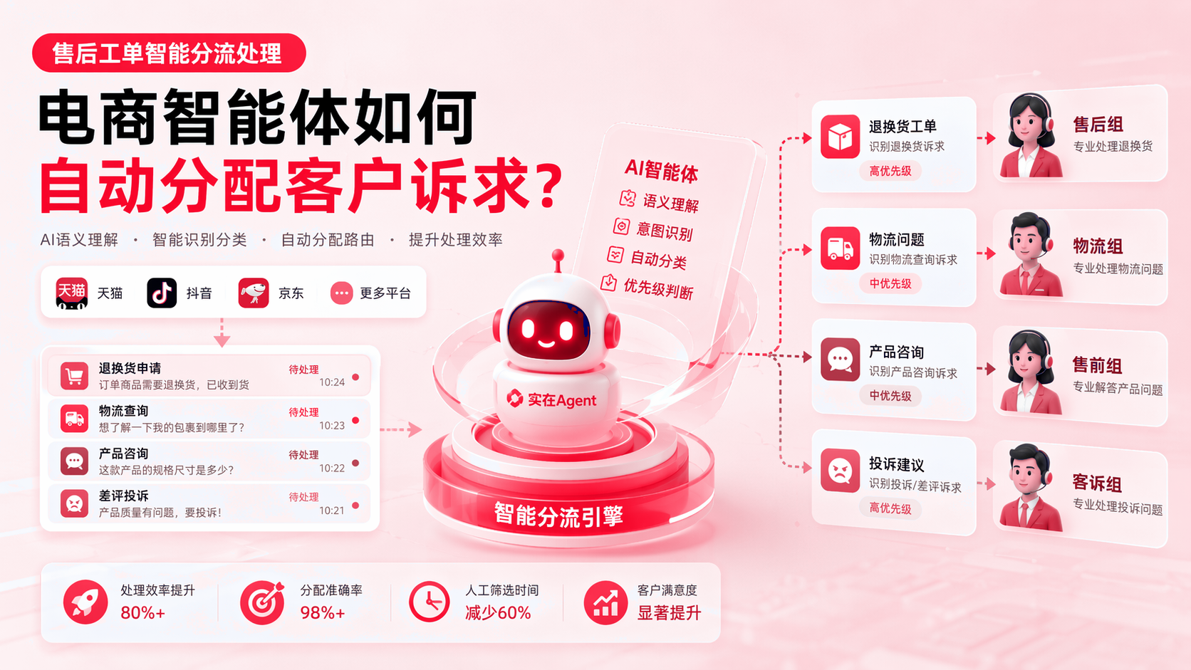 售后工单智能分流处理：电商智能体如何自动分配客户诉求？ 配图1