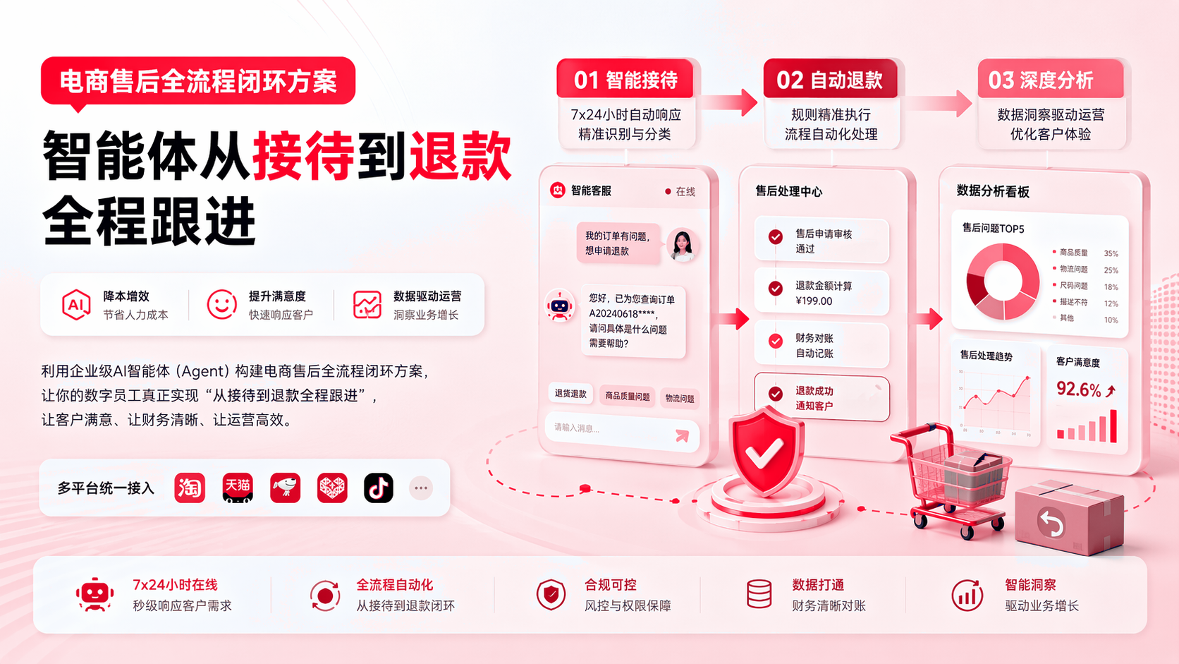 电商售后全流程闭环方案：智能体从接待到退款全程跟进 配图1