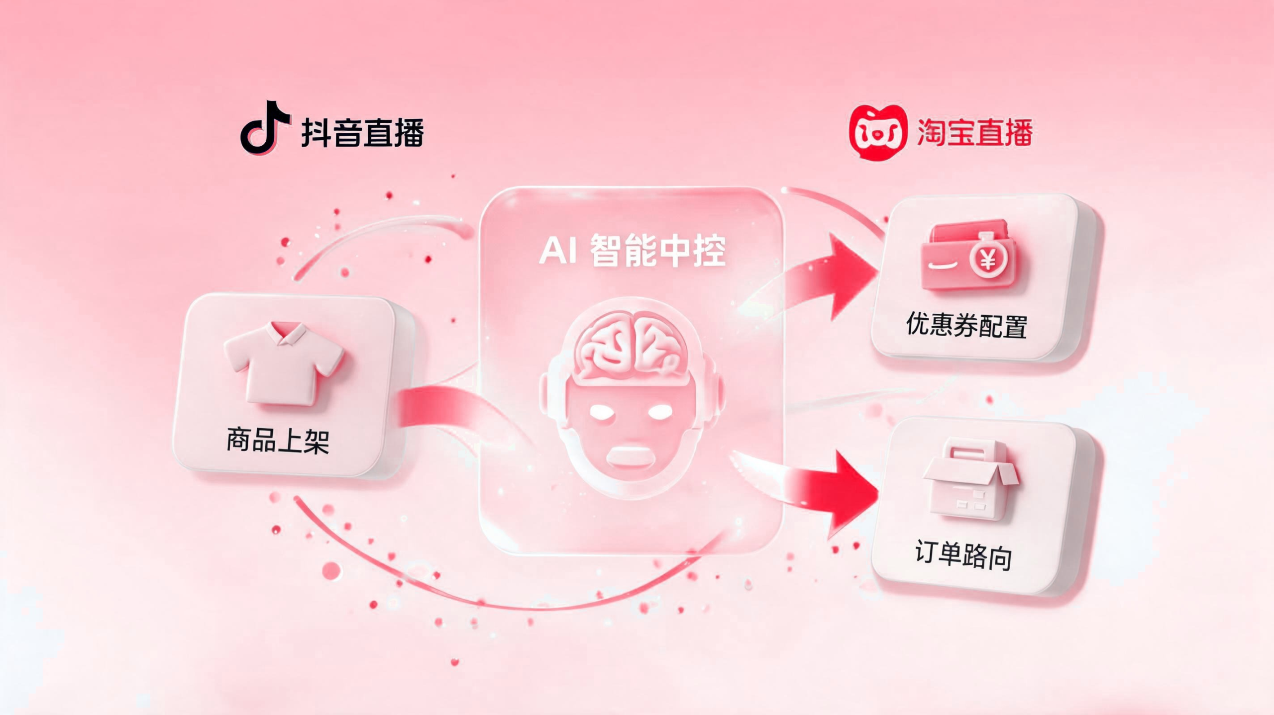 电商直播智能体：商品上下架、优惠券配置、订单分流全流程自动化 配图1