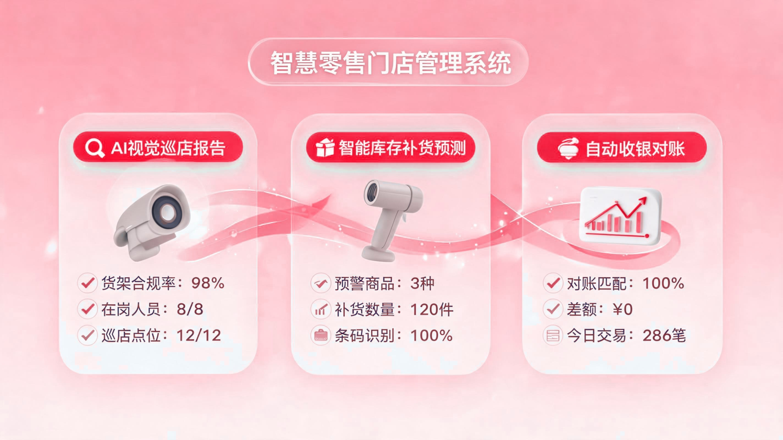 连锁零售门店智能体：巡店报告、库存补货、收银对账的一体化方案 配图1