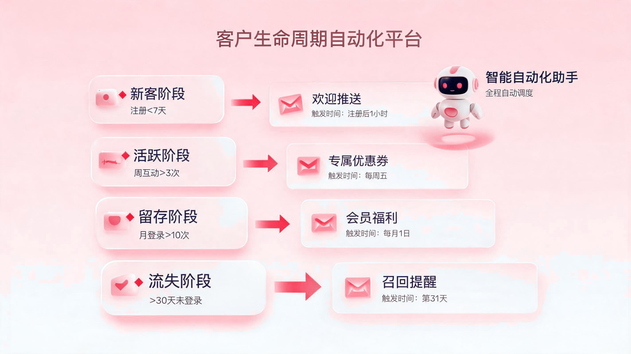 私域关怀自动化：智能体客户触达管理 配图1