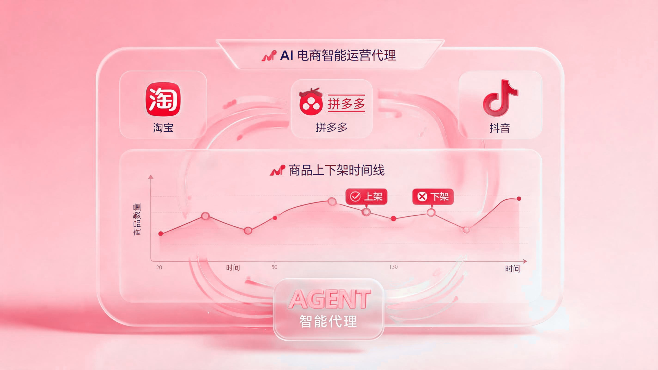 商品上下架如何自动完成，企业智能体实现电商流程 配图1