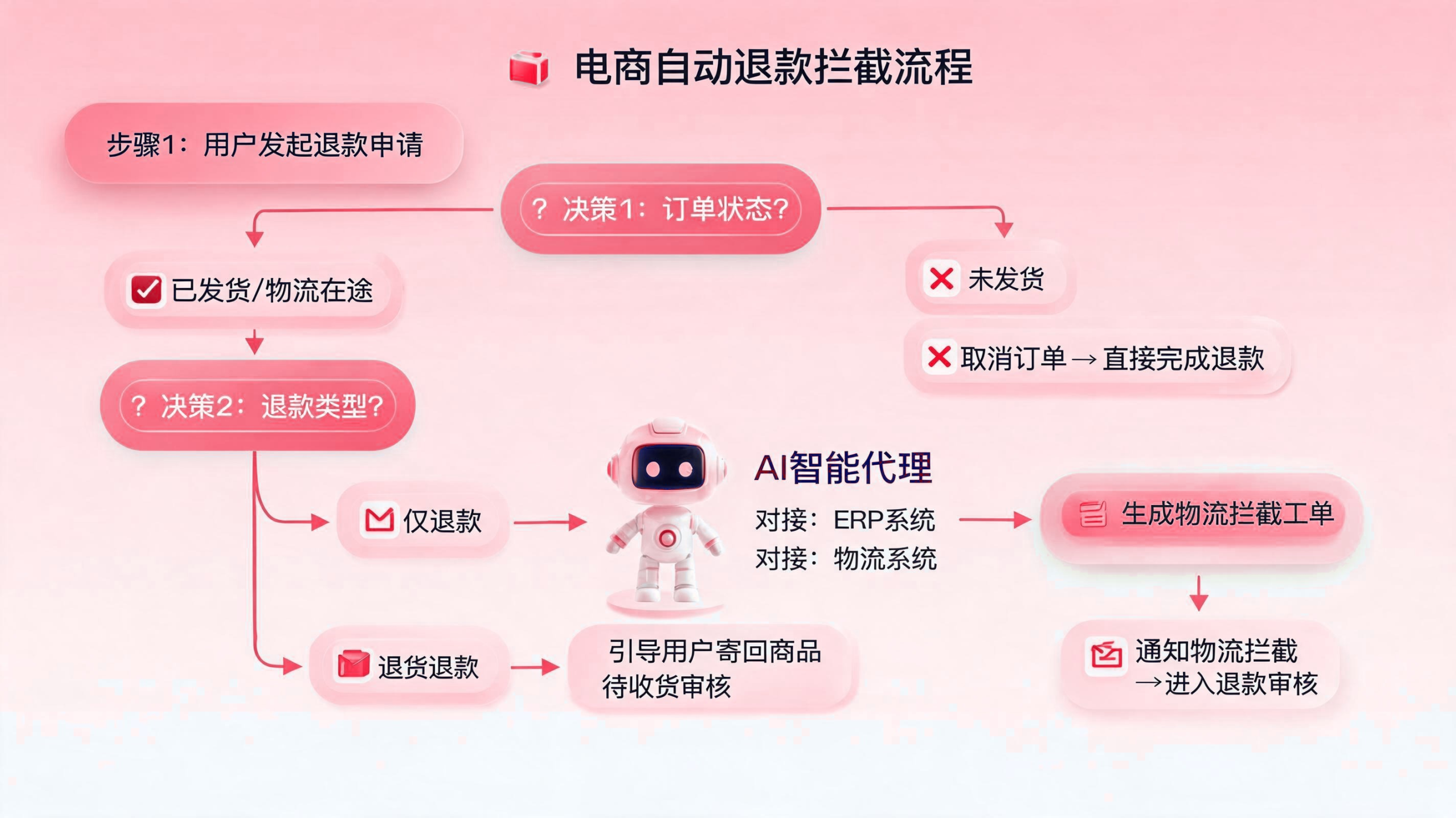 退款拦截单自动创建，流程自动化如何解决电商被动退款痛点？ 配图1