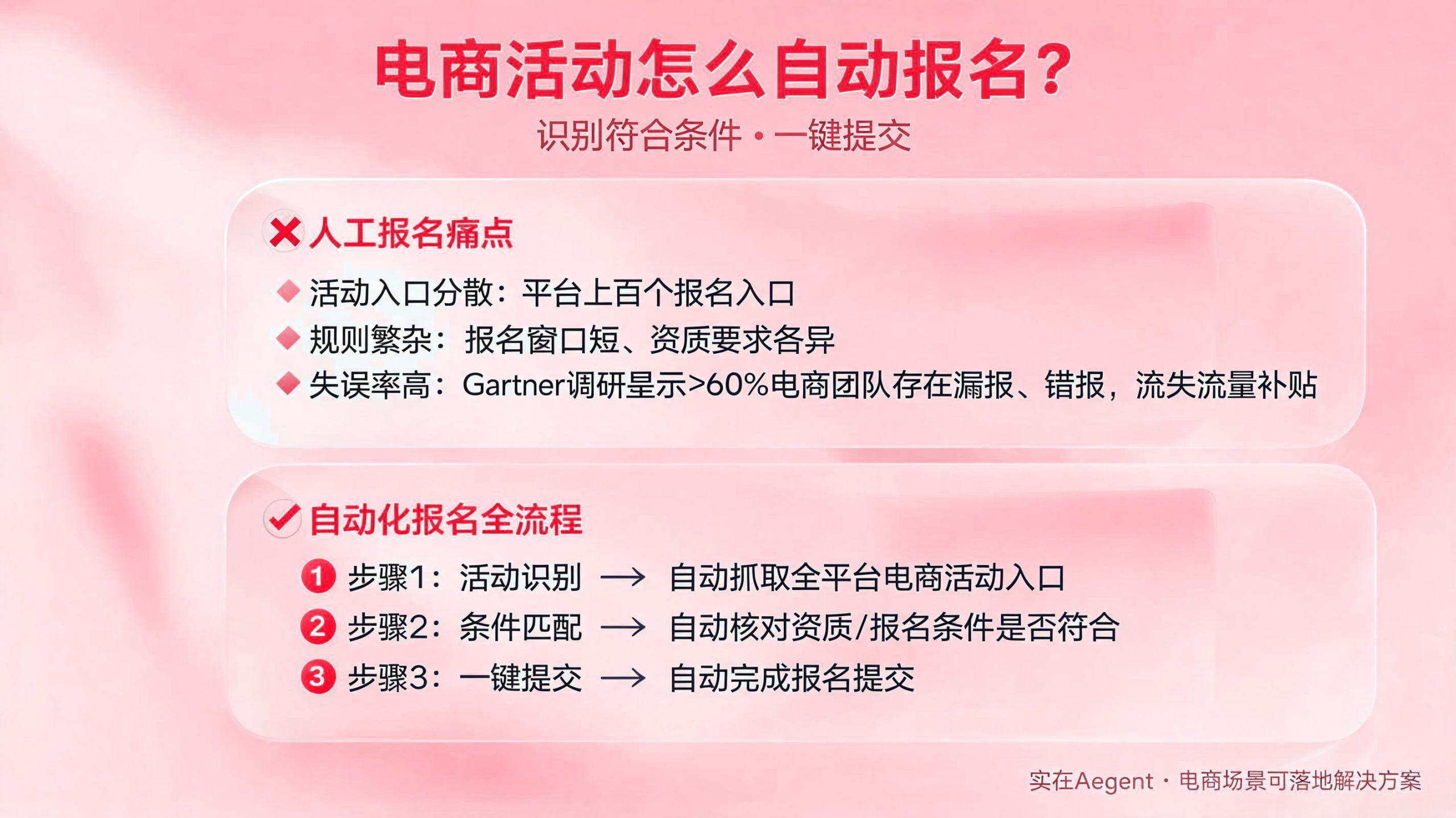 电商活动如何自动报名?识别符合条件提交 配图1