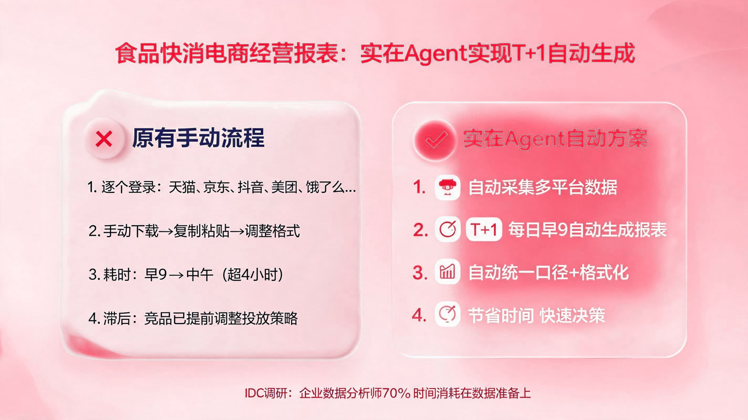 食品快消电商经营报表：企业智能体实现T+1自动生成 配图1