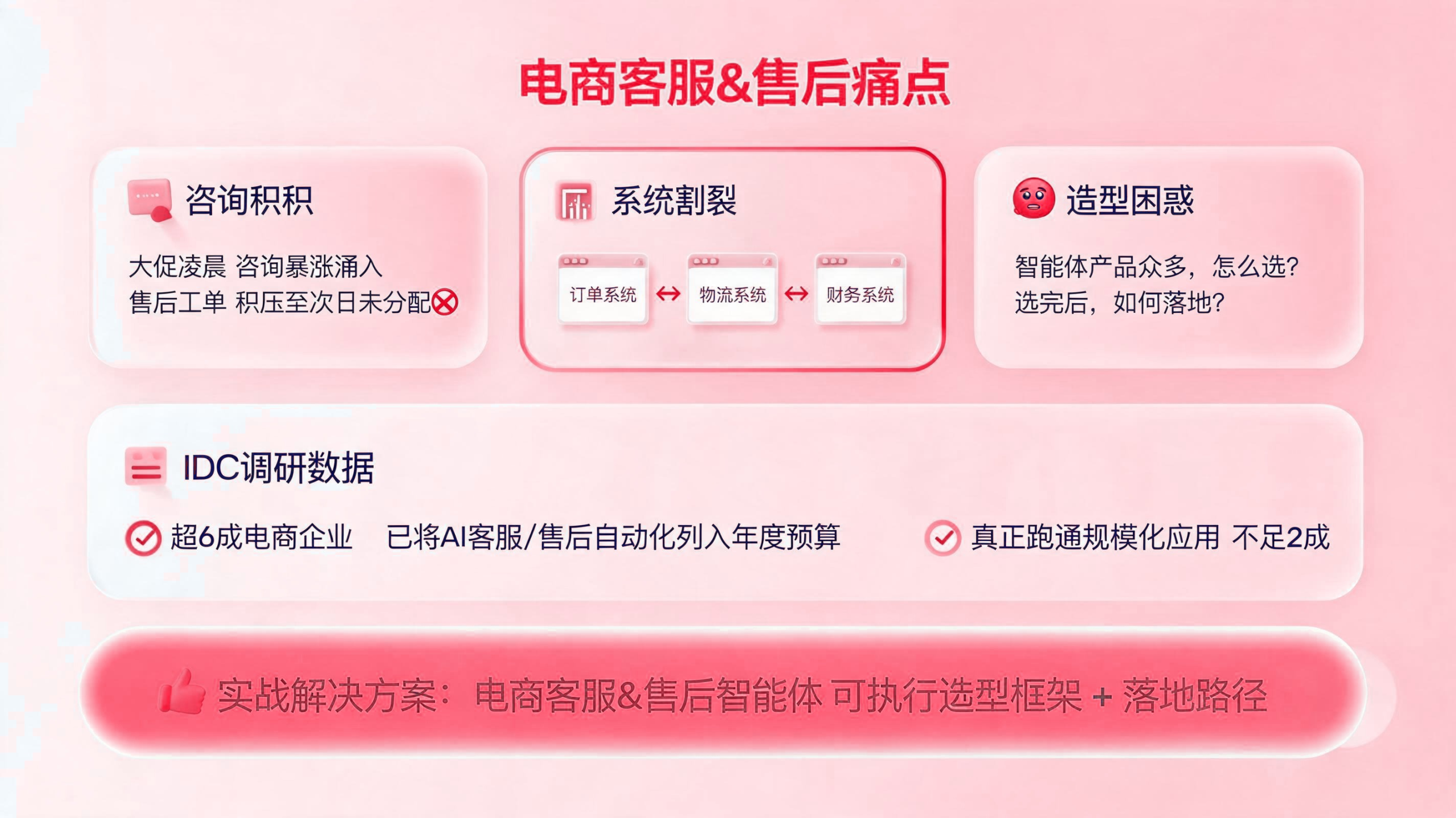 电商客服与售后:智能体产品选型与应用实践 配图1