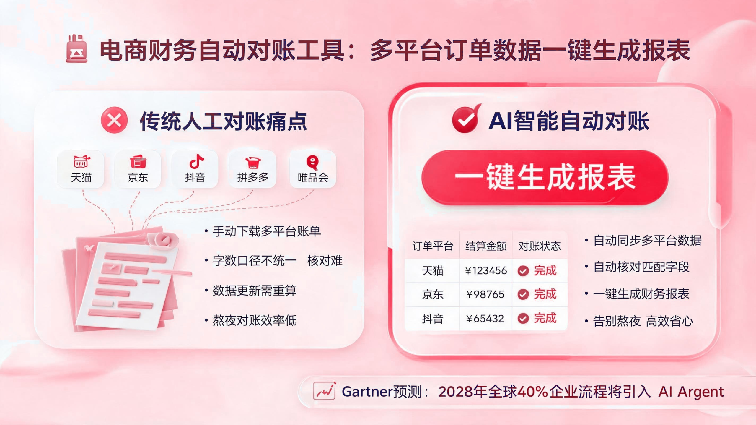 电商财务自动对账工具:多平台订单数据生成报表 配图1
