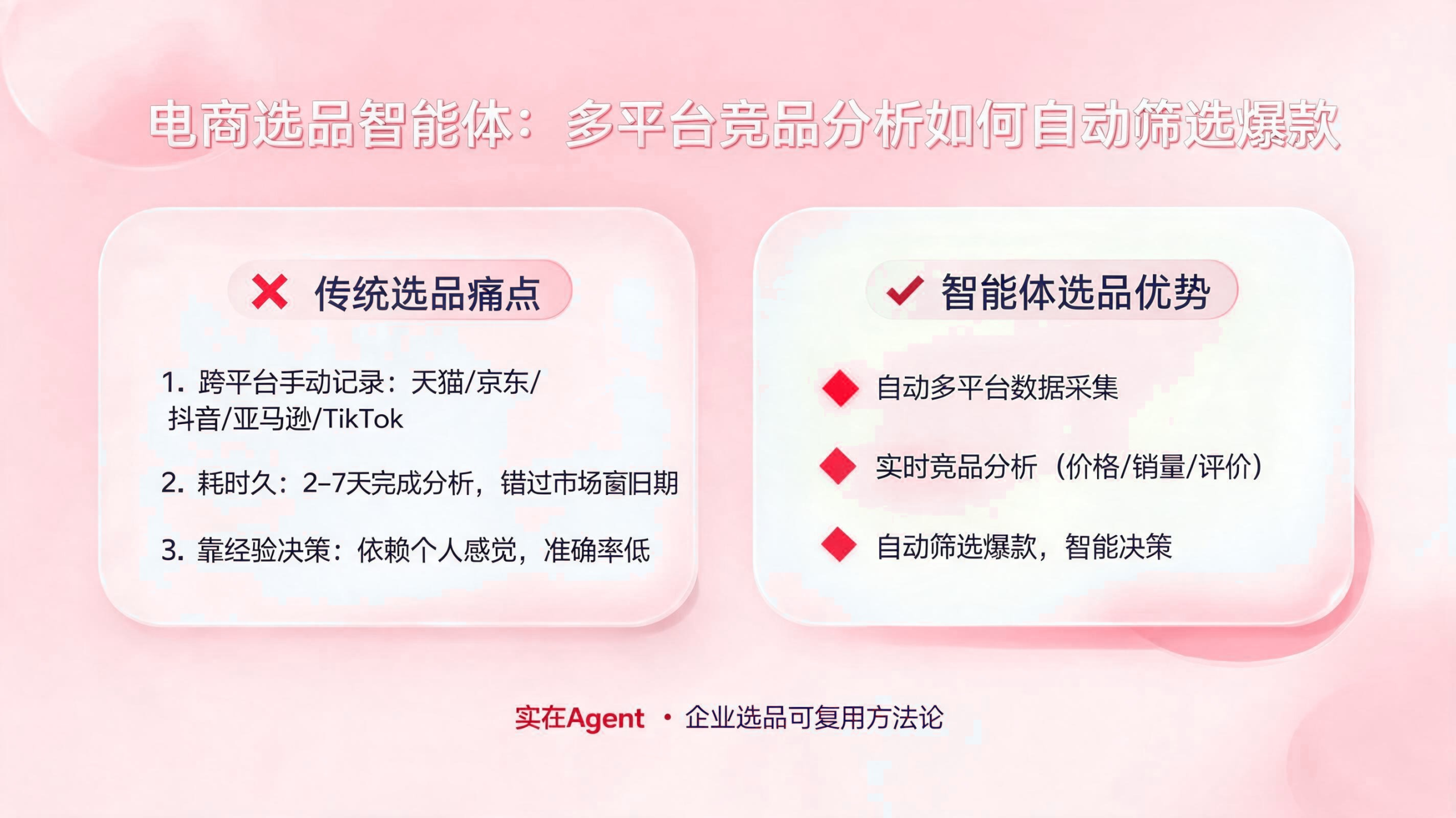 电商选品智能体:多平台竞品分析如何自动筛选爆款 配图1