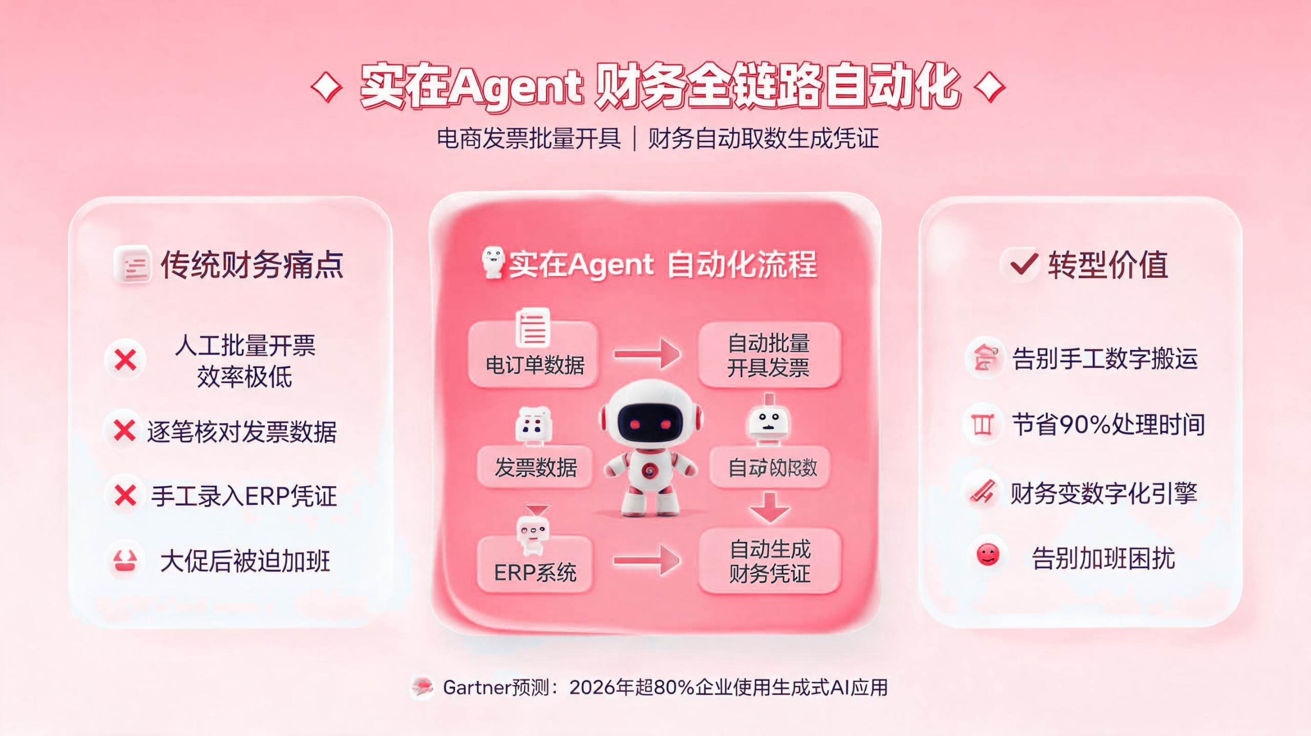 电商发票批量开具与财务自动取数生成凭证,用企业智能体实现财务全链路自动化 配图1