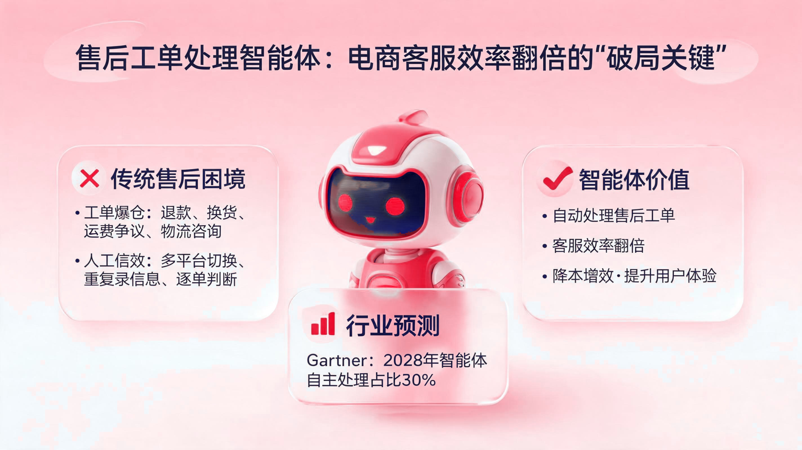 售后工单处理智能体:电商客服效率优化方法 配图1