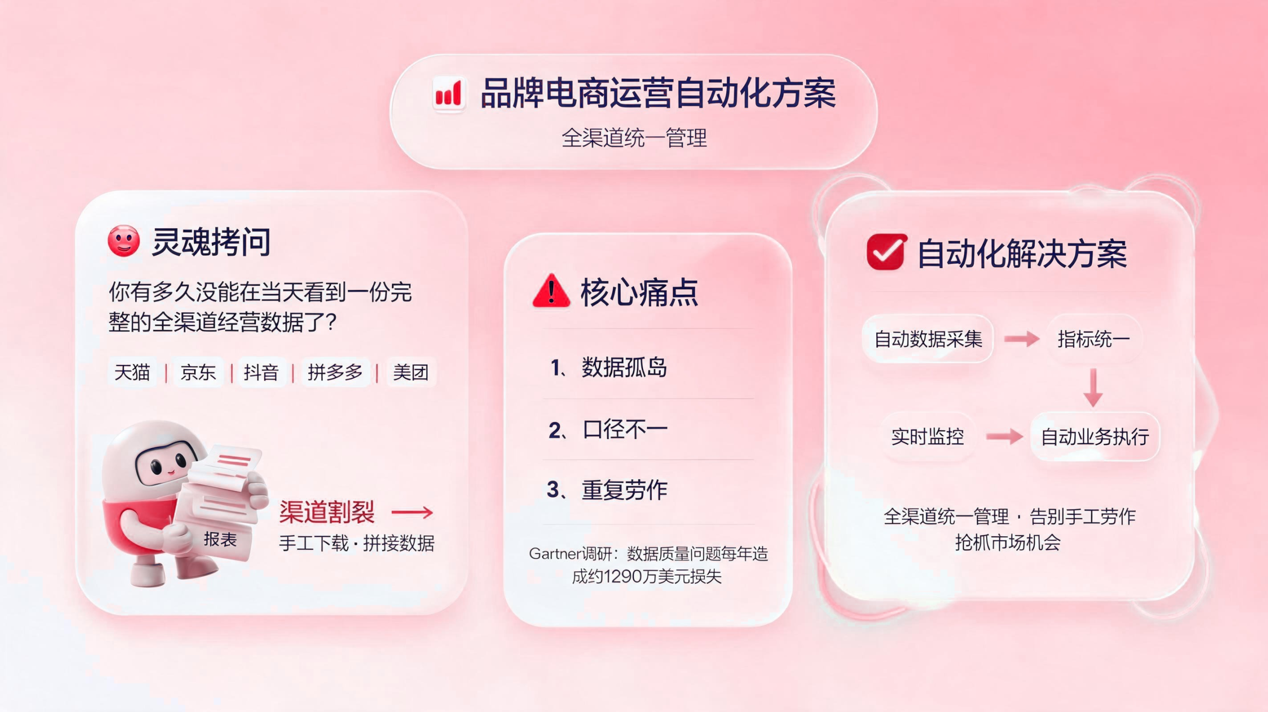 品牌电商运营自动化方案,全渠道统一管理 配图1