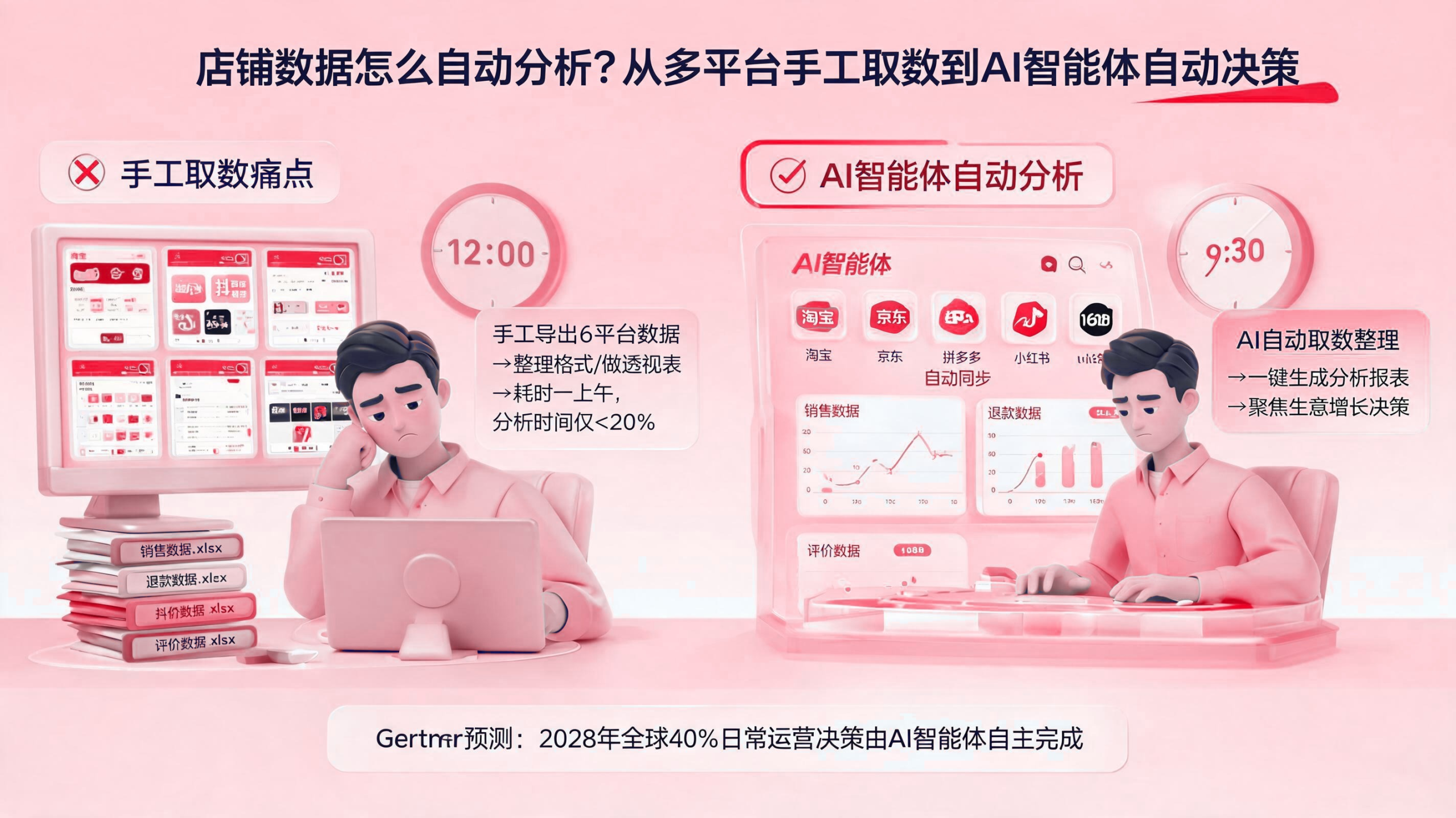 店铺数据如何自动分析? 配图1