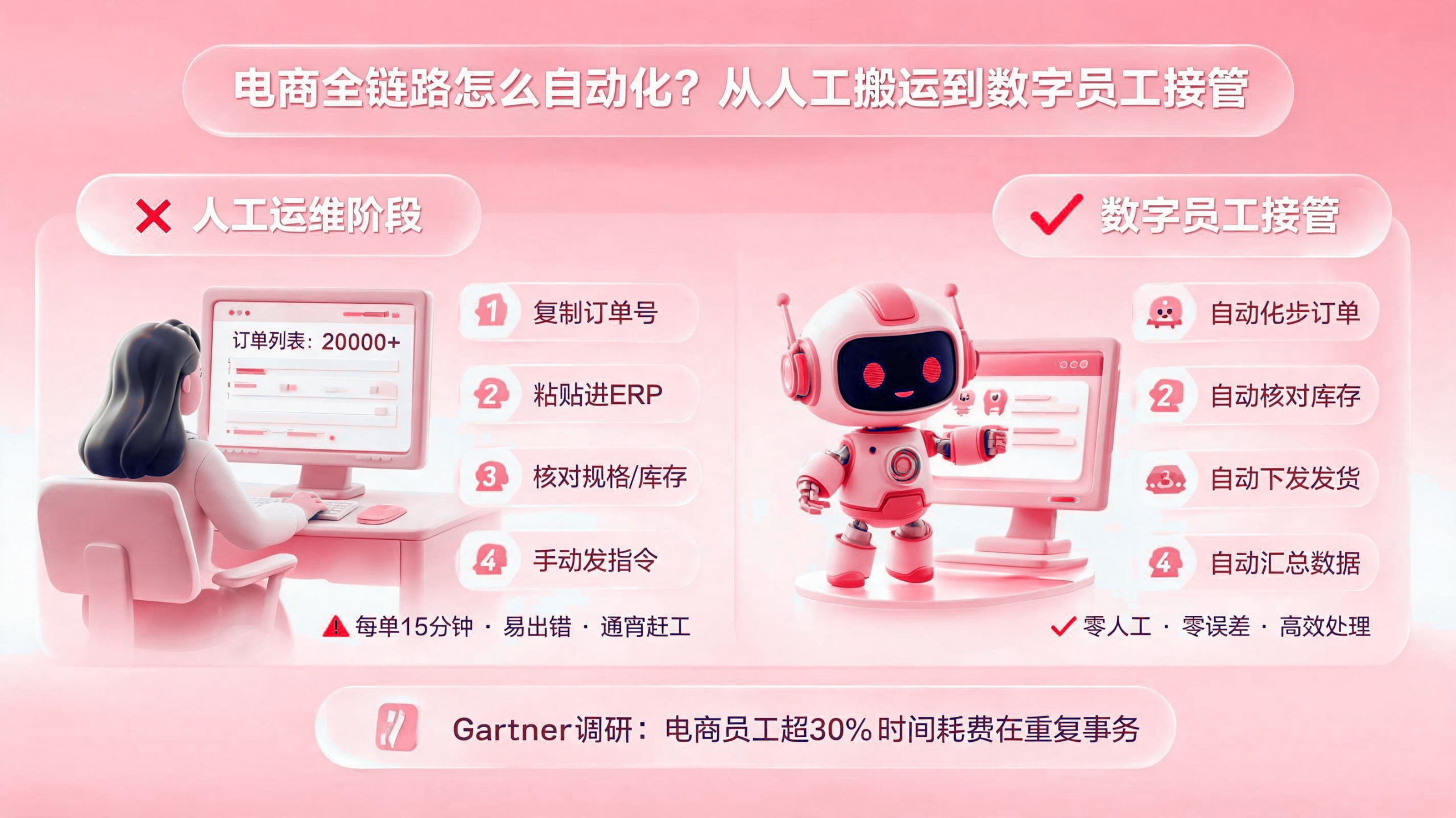 电商全链路如何自动化？ 配图1