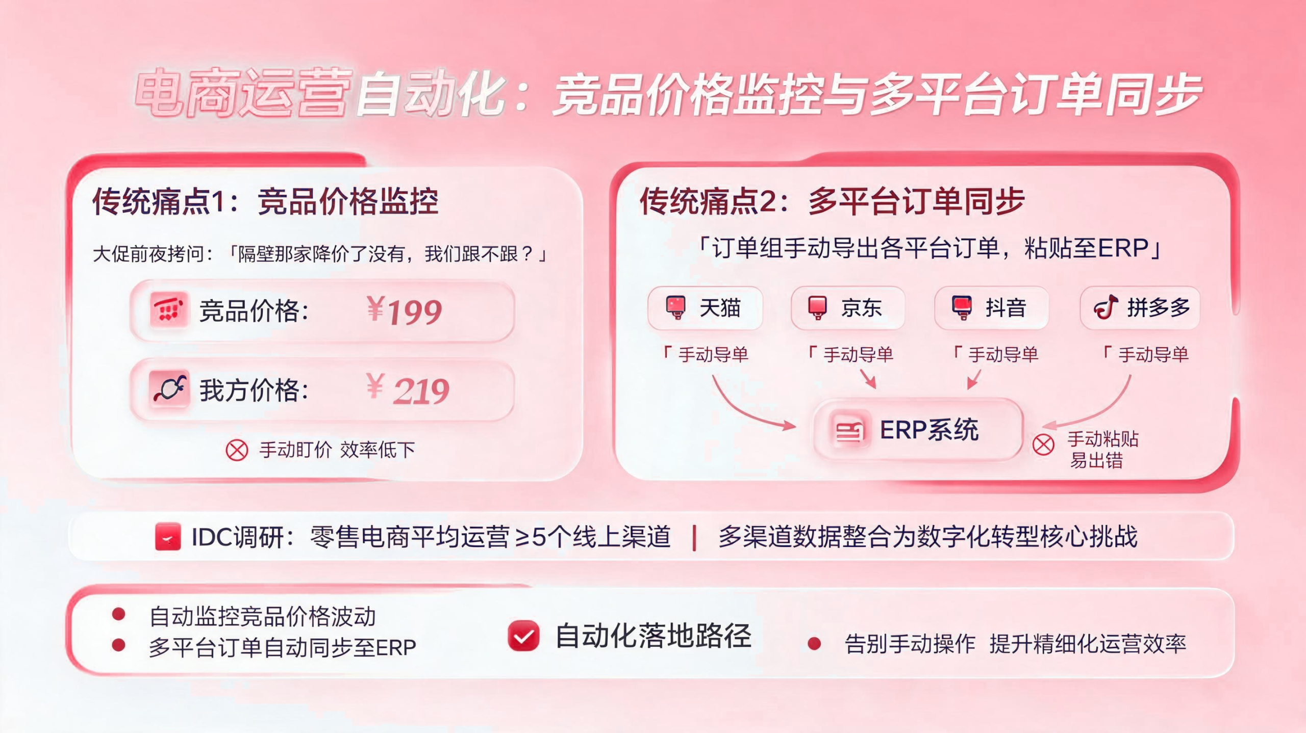 电商运营自动化：竞品价格监控与多平台订单同步 配图1
