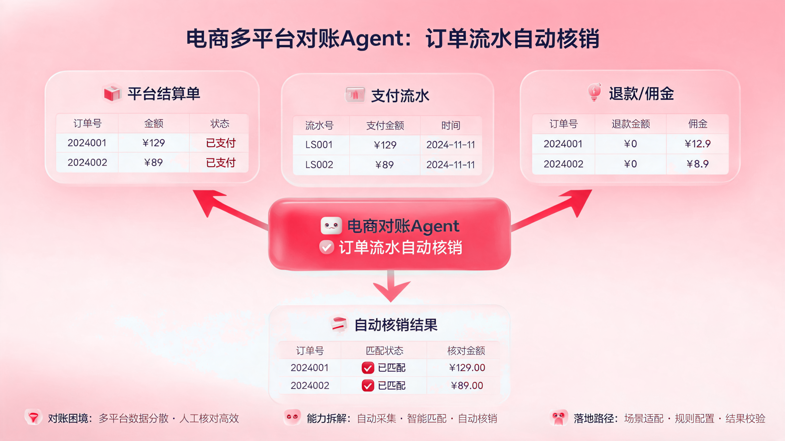 电商多平台对账智能体：订单流水自动核销 配图1