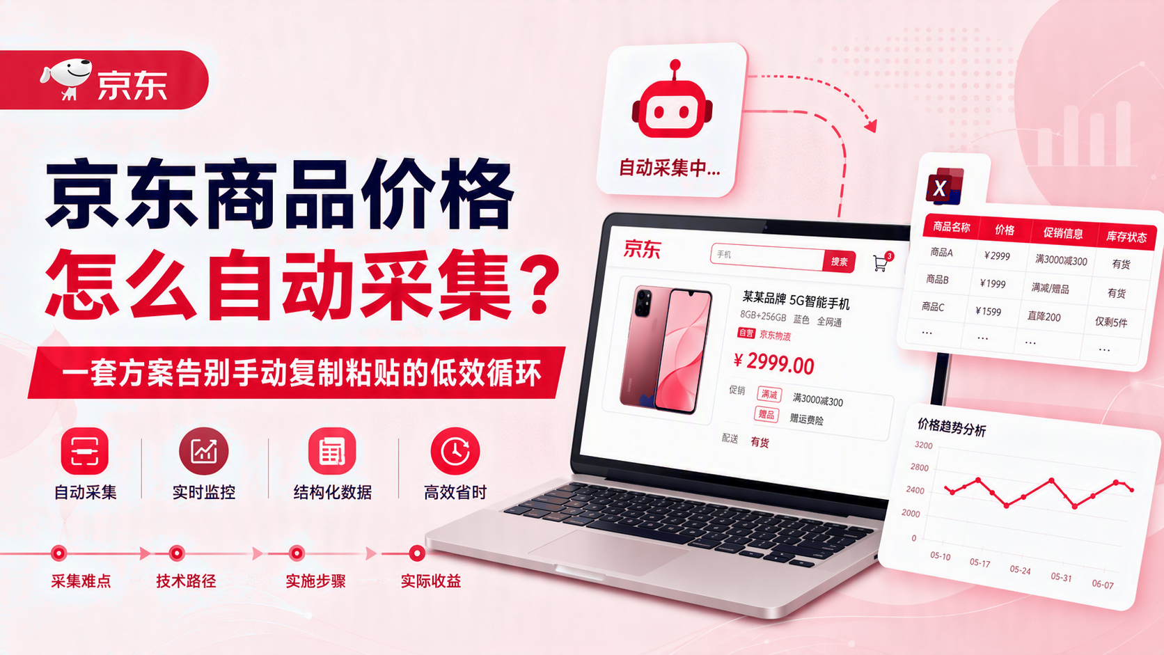 京东商品价格如何自动采集？一套方案告别手动复制粘贴的低效循环 配图1