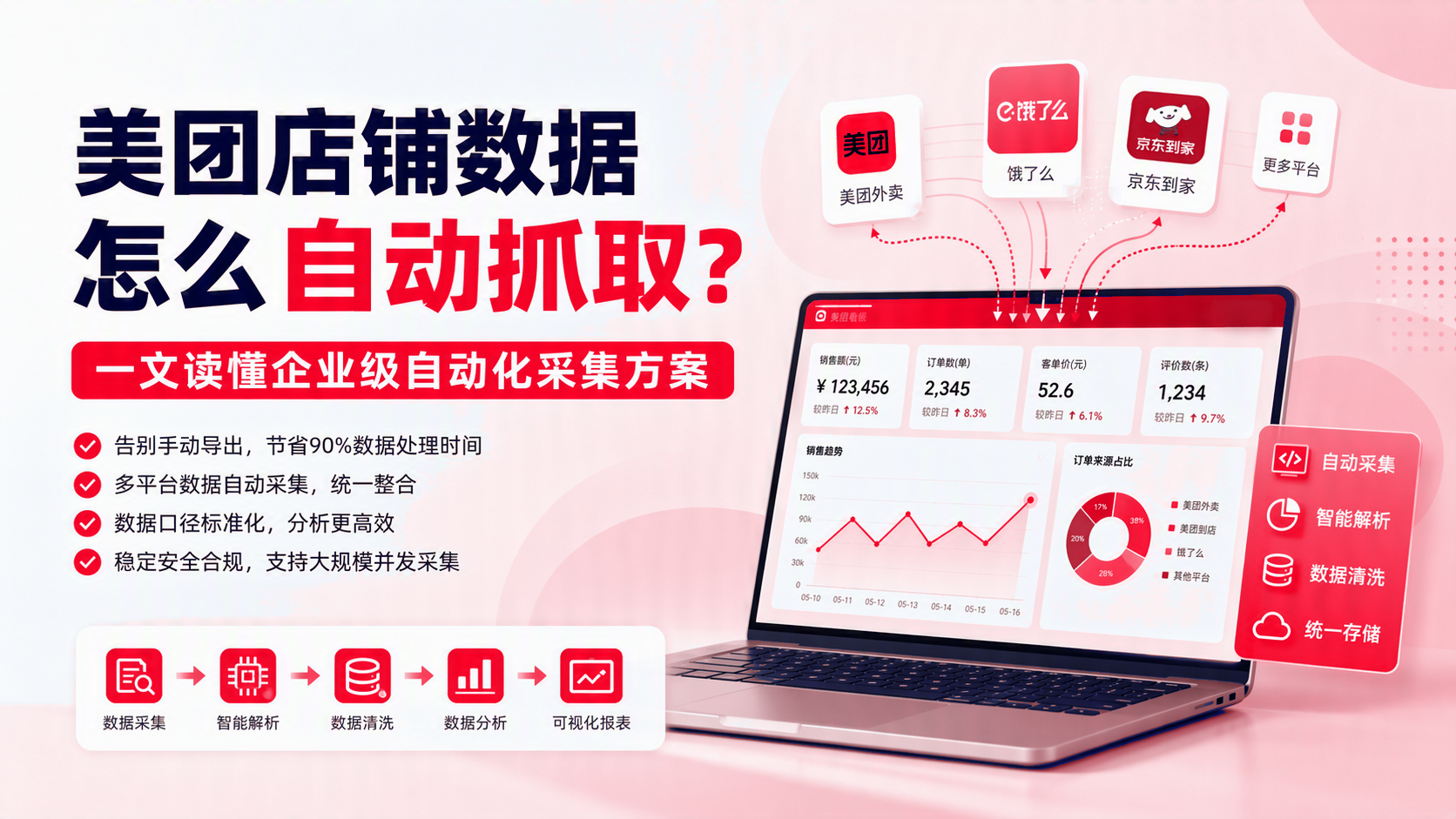 美团店铺数据如何自动抓取？ 配图1